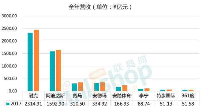 中國運動品牌網(wǎng) 國內(nèi)外八大知名運動品牌實力對比分析