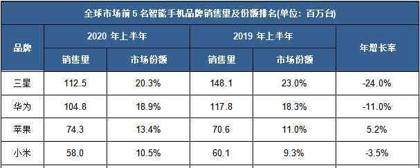 中國智能手機(jī)市場 華為出售榮耀的背后：2020年智能手機(jī)市場透析