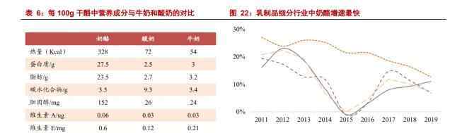 伊利乳制品 奶酪只占乳制品市場1.5％，為何伊利蒙牛也要擠進來？