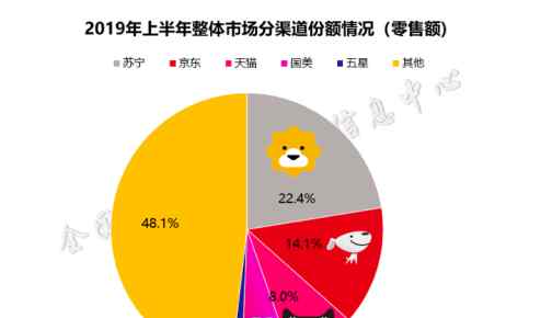 京東與蘇寧 蘇寧VS京東：到底誰(shuí)是家電第一渠道？