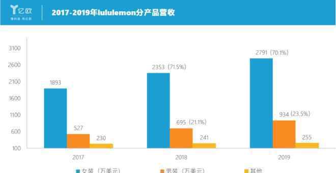 元瑜伽 憑一條千元瑜伽褲，這家企業(yè)市值超過了阿迪達斯