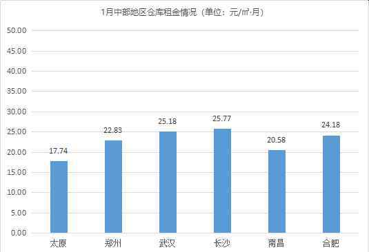 新年首期！《2021年1月中國通用倉儲市場動態(tài)報告》發(fā)布