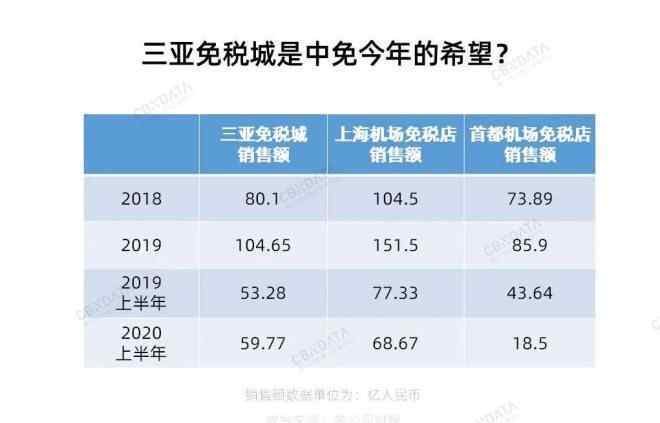 三亞免稅 消費者涌入三亞掃貨，中國免稅變成世界第一