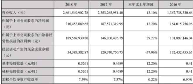 朗姿女裝是幾線品牌 朗姿2018年?duì)I收增長(zhǎng)13.10％至26.62億 女裝貢獻(xiàn)一半