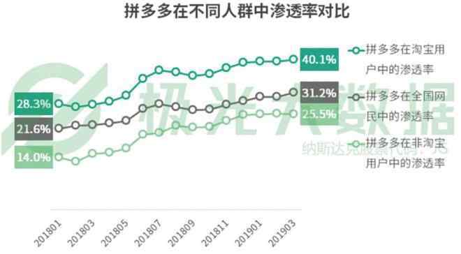 后來居上 拼多多憑什么能“后來居上”？