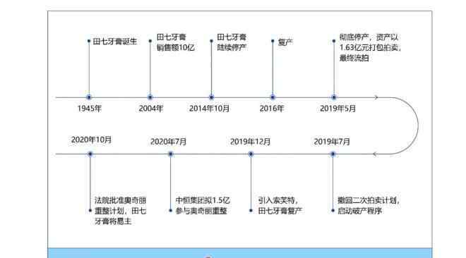 奧奇麗 奧奇麗易主！田七牙膏要“復(fù)活”了？