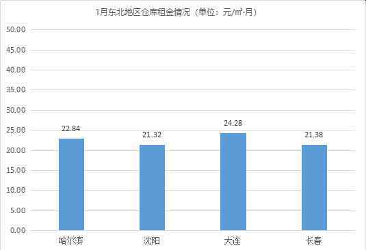 新年首期！《2021年1月中國通用倉儲市場動態(tài)報告》發(fā)布