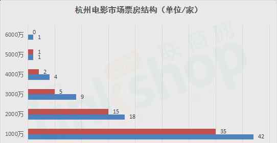 杭州影訊 2016年杭州影院票房TOP25：哪家影院跌幅最大？