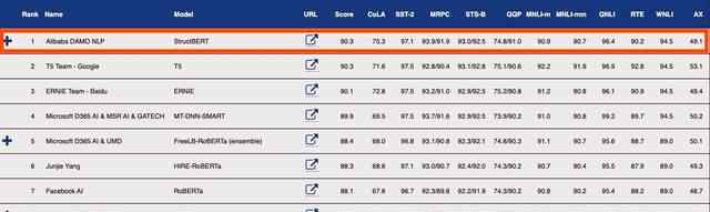 阿里達摩院 阿里達摩院再次刷新自然語言理解技術(shù)世界紀錄！