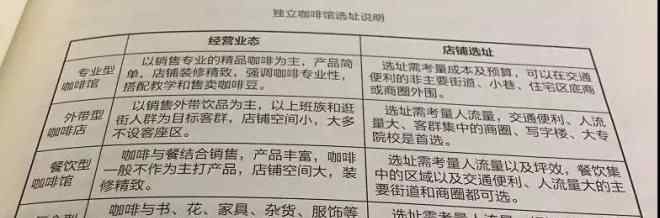 開個咖啡店要多少錢 他花10年開了4種咖啡館，總結(jié)出一套選址秘籍