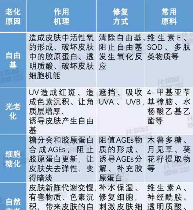 化妝品保濕成分 深扒抗衰老化妝品10大秘密 蘭蔻、丸美核心成分是啥