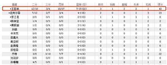 王哲林43分22籃板 這也太猛了吧