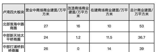 上海板塊 上海盧灣四大板塊未來商業(yè)供應(yīng)解析