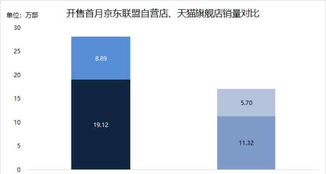 小米10銷量 小米10首月線上銷量超紅米K30 高端機成了？