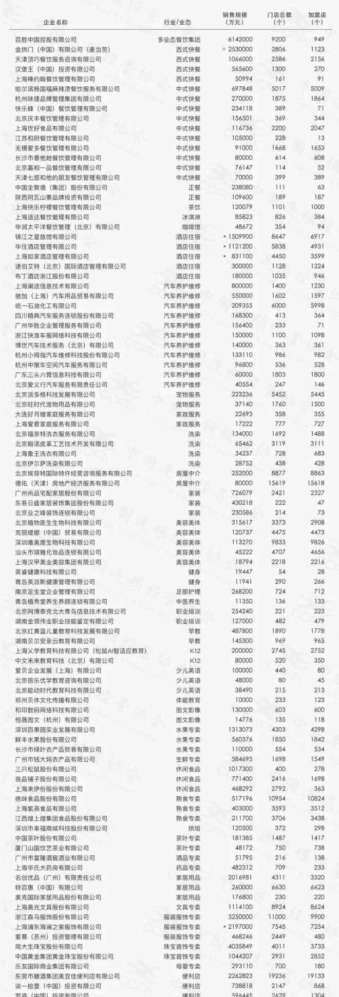 中國百強企業(yè)排名2019 2019中國特許連鎖百強榜單發(fā)布