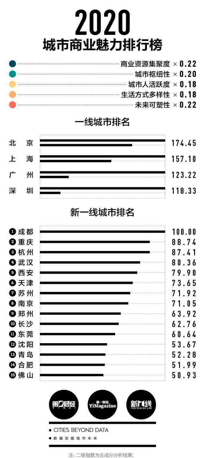 新一線城市 2020城市商業(yè)魅力榜發(fā)布：15個(gè)新一線城市出爐