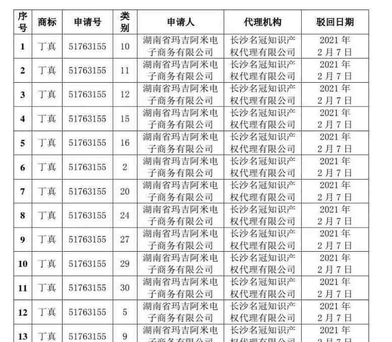 涉丁真91件商標(biāo)申請(qǐng)被駁回