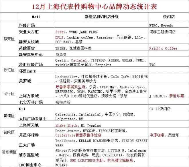 topping 上海代表性購物中心12月新進(jìn)品牌匯總