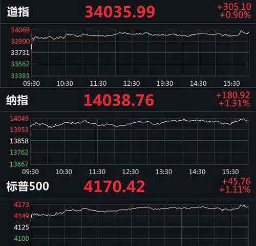 道指首次站上34000點(diǎn) 蘋果市值一夜飆升2700億！ 事情的詳情始末是怎么樣了！