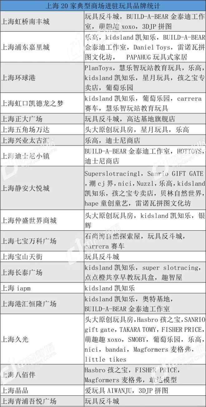 兒童玩具專賣 700億玩具市場(chǎng)待開發(fā) 購(gòu)物中心玩具店品牌首店盤點(diǎn)