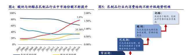 伊利乳制品 奶酪只占乳制品市場1.5％，為何伊利蒙牛也要擠進來？