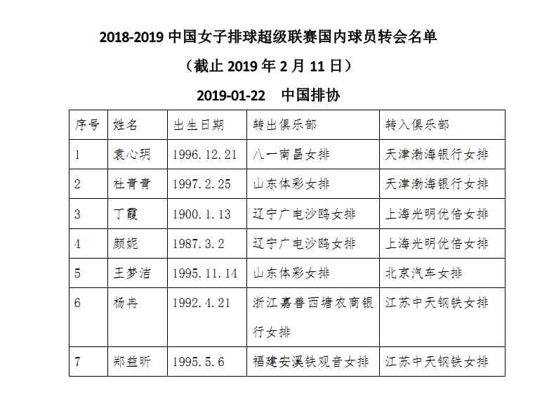 女排聯(lián)賽最新消息2019 網(wǎng)傳2018-2019賽季中國(guó)女排超級(jí)聯(lián)賽二次轉(zhuǎn)會(huì)名單