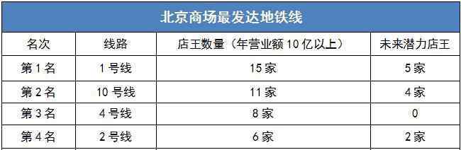 商業(yè)報(bào)告 北京最全地鐵商業(yè)報(bào)告