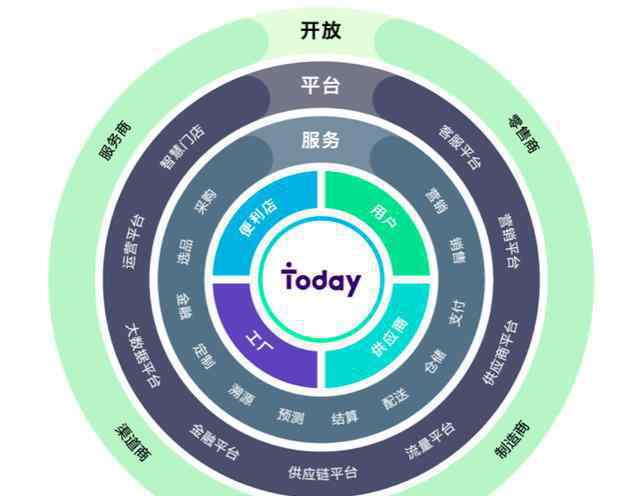 today便利店 Today今天便利店的夢想：準獨角獸的雄心與挑戰(zhàn)