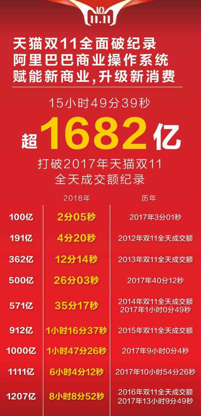 2018天貓雙十一 2018天貓雙11最全數(shù)據(jù)榜單出爐