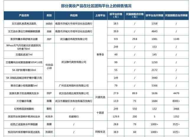 美妝團購 最低1.8折出售，社區(qū)團購美妝香嗎？