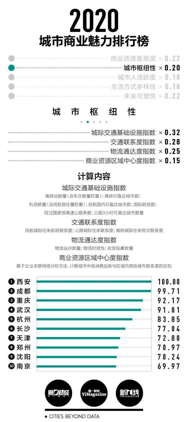 新一線城市 2020城市商業(yè)魅力榜發(fā)布：15個(gè)新一線城市出爐