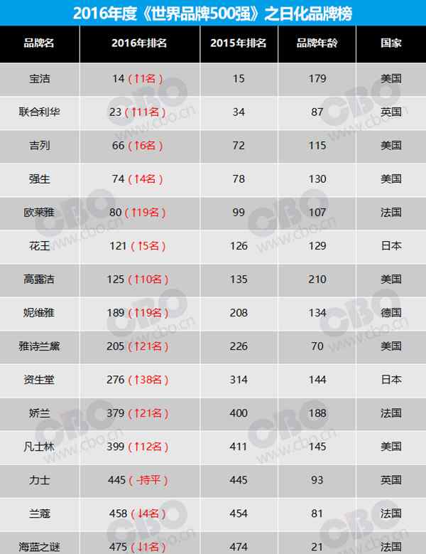 日化用品品牌 2016“世界品牌500強(qiáng)”：日化類寶潔排名第一