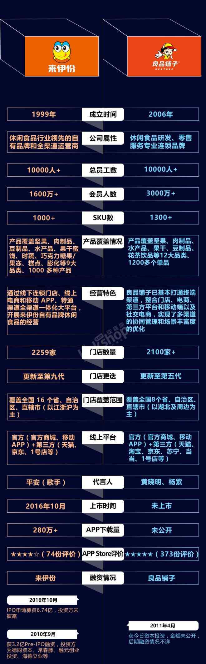 來伊份食品 都做休閑食品的來伊份和良品鋪子有何不同？