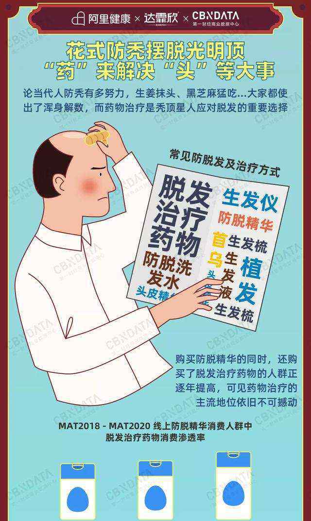 年輕人脫發(fā) 當代年輕人“禿頭”圖鑒：年均花300元防禿，男生是消費主力軍