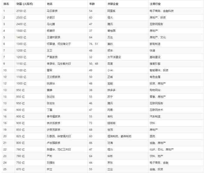 馬云重登中國首富 2018胡潤百富榜發(fā)布：馬云重登中國首富 許家印第二