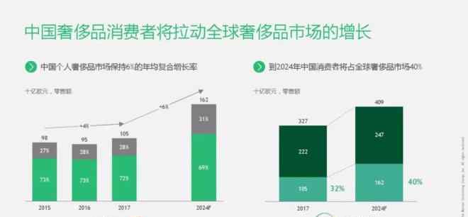 奢侈品消費 出人意料！58%奢侈品消費者是18至30歲的年輕人