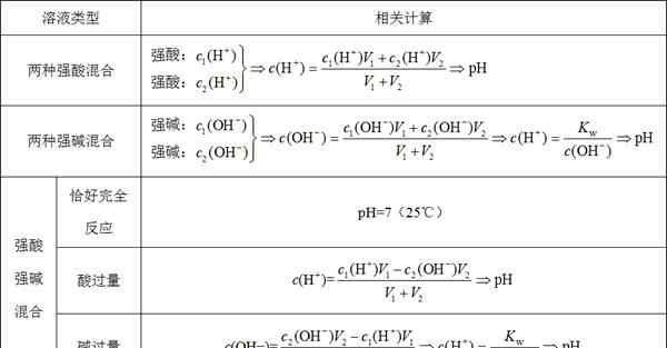 溶液的酸堿性 高考化學：溶液的酸堿性及pH（難度匯總）