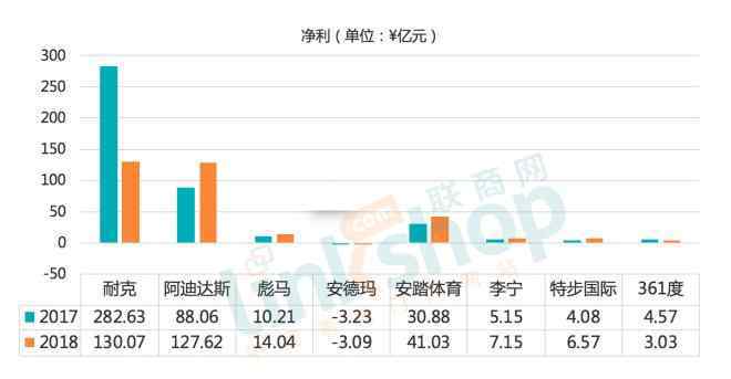 國內(nèi)運(yùn)動品牌 八大國內(nèi)外知名運(yùn)動品牌大PK 2018年誰最滋潤？