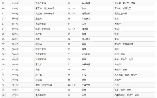 王文銀簡介 2018胡潤百富榜發(fā)布：馬云重登中國首富 許家印第二