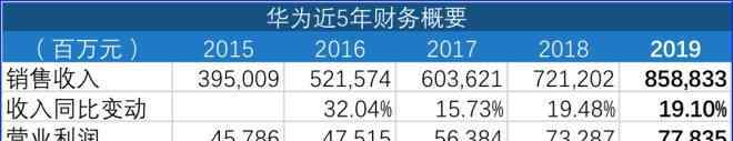 華為手機(jī)發(fā)布會(huì)2019 2019收入增長(zhǎng)19％ 華為：2020更難，爭(zhēng)取活下去