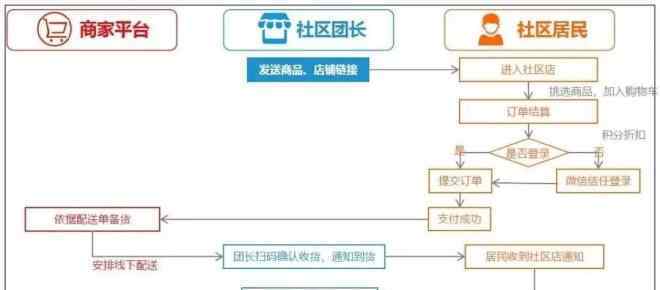 可人社區(qū) 半年融資45億，1年死掉50％ 社區(qū)拼團(tuán)一開(kāi)始就是錯(cuò)的？