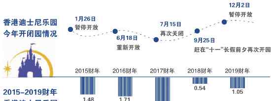 香港迪士尼樂園 香港迪士尼三度關(guān)閉，今年僅開放了4個(gè)月