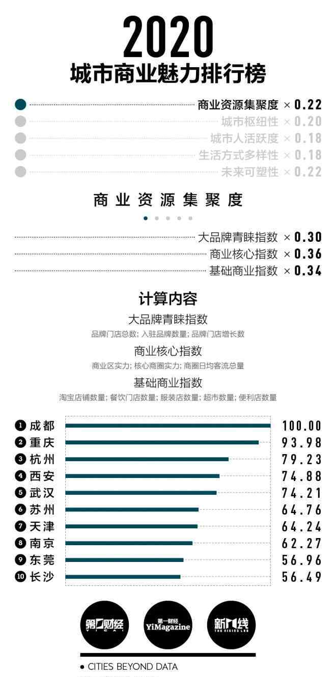 新一線城市 2020城市商業(yè)魅力榜發(fā)布：15個(gè)新一線城市出爐