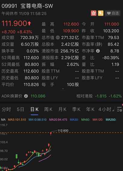 寶尊電商 寶尊電商二次上市以來(lái)漲幅超30％股價(jià)突破110元