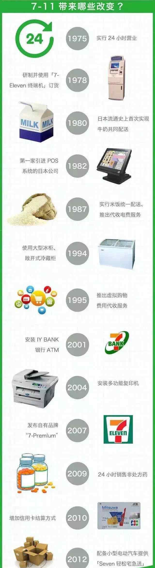 7eleven 7-Eleven入華16年，為中國(guó)便利店帶來(lái)了什么？