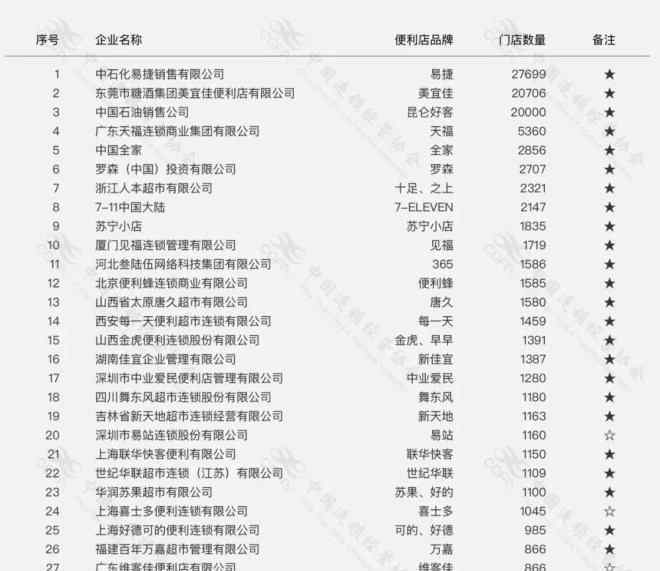 全國(guó)便利店加盟 中國(guó)便利店之王：碾壓全家、7-11，全國(guó)開2萬家店