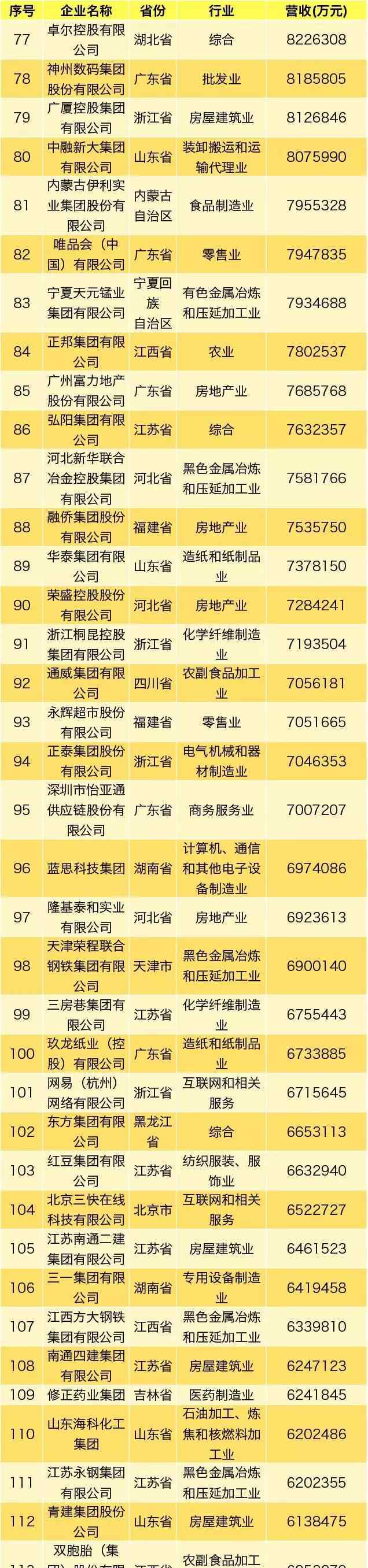 2019中國(guó)企業(yè)排名 2019中國(guó)民營(yíng)企業(yè)500強(qiáng)榜單出爐，永輝位列第93位