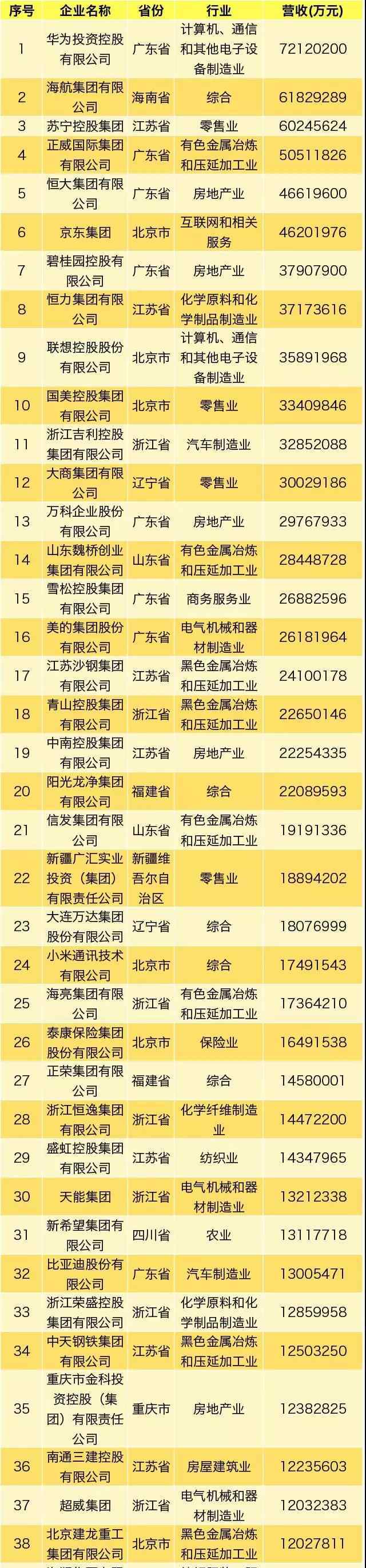 2019中國(guó)企業(yè)排名 2019中國(guó)民營(yíng)企業(yè)500強(qiáng)榜單出爐，永輝位列第93位