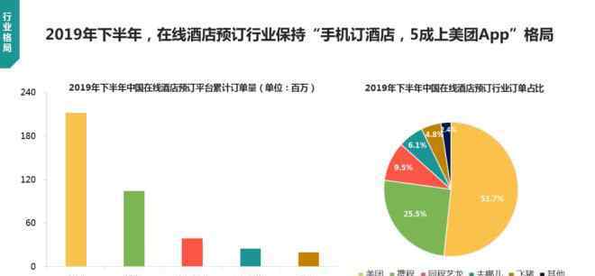 在線酒店預(yù)訂 在線酒店預(yù)訂年輕化趨勢明顯，90后及00后用戶超5成