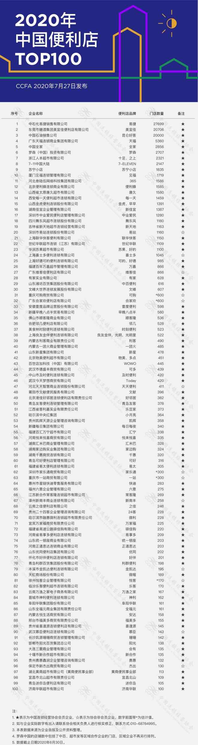 中國連鎖便利店排名 2020年中國便利店TOP100榜單發(fā)布